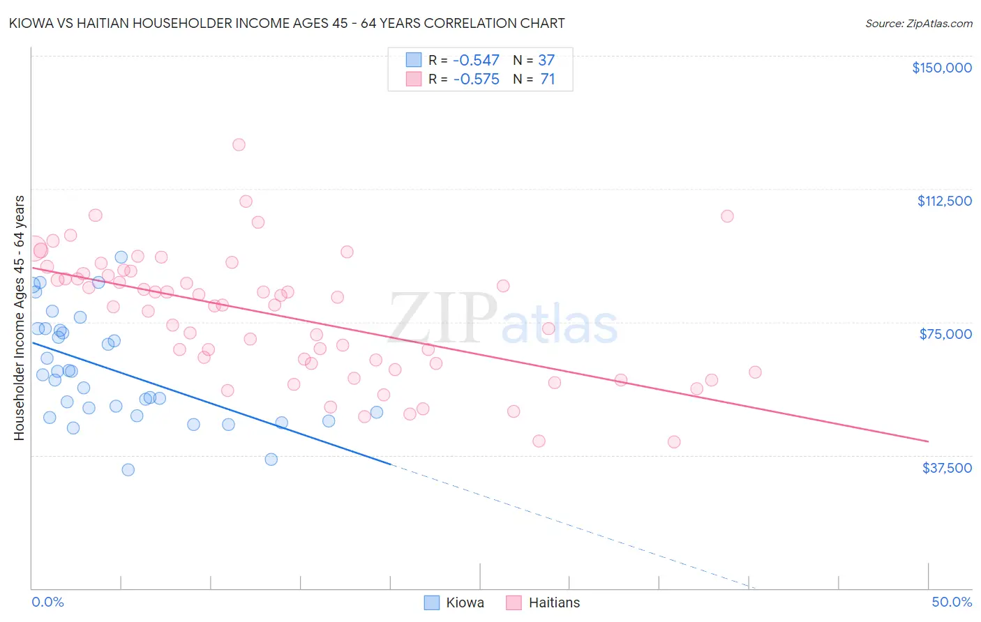 Kiowa vs Haitian Householder Income Ages 45 - 64 years