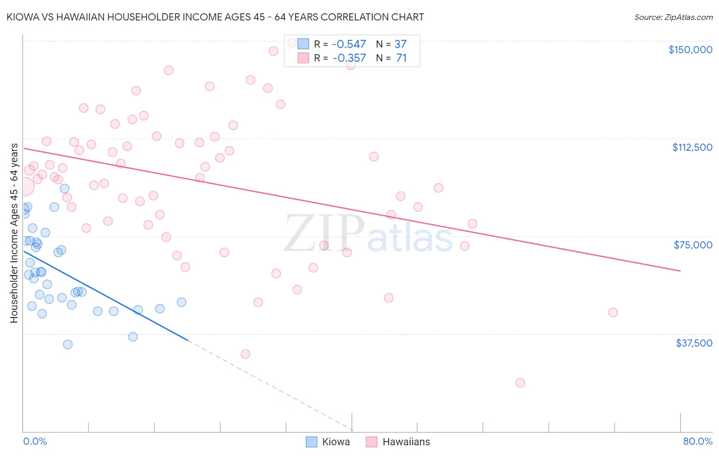 Kiowa vs Hawaiian Householder Income Ages 45 - 64 years