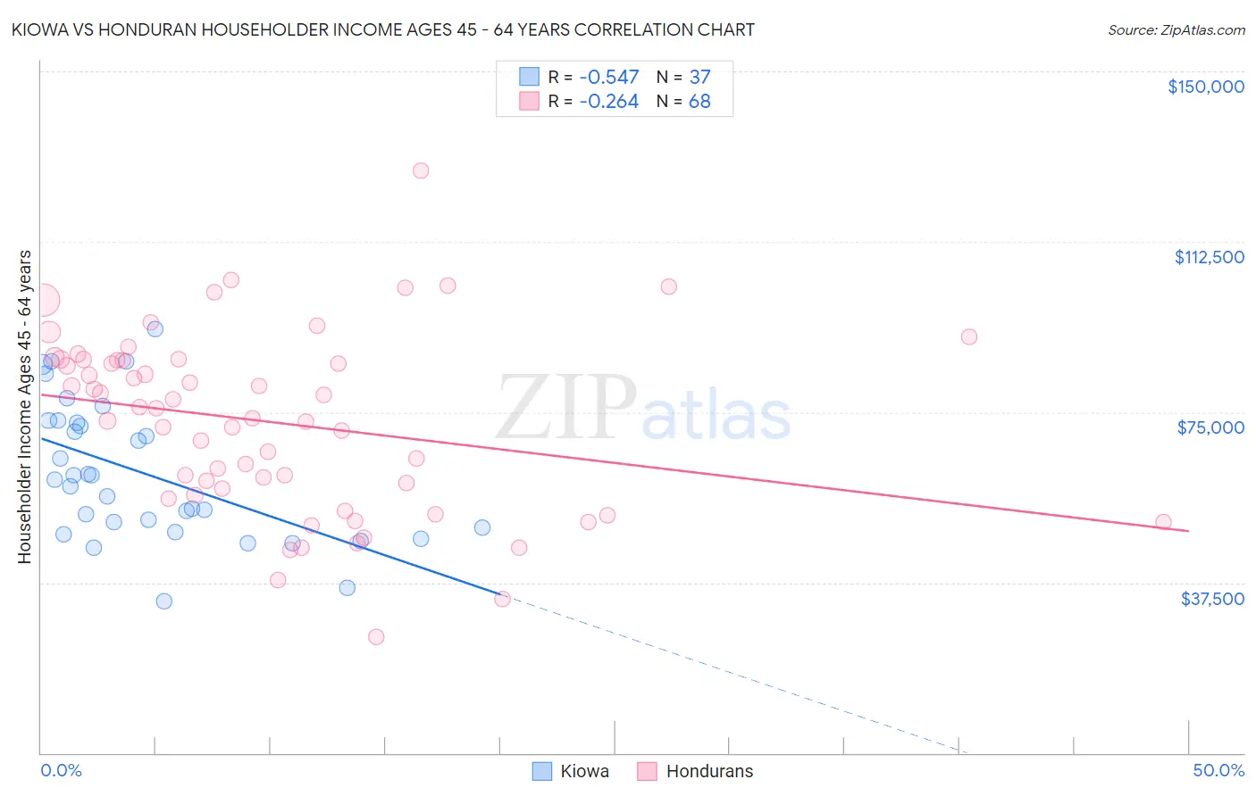 Kiowa vs Honduran Householder Income Ages 45 - 64 years
