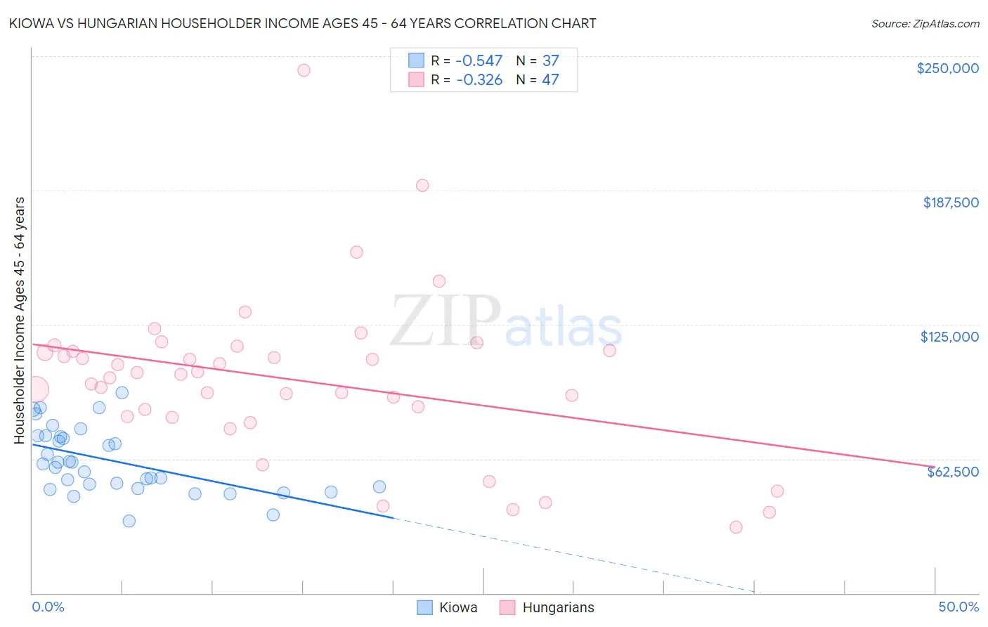 Kiowa vs Hungarian Householder Income Ages 45 - 64 years
