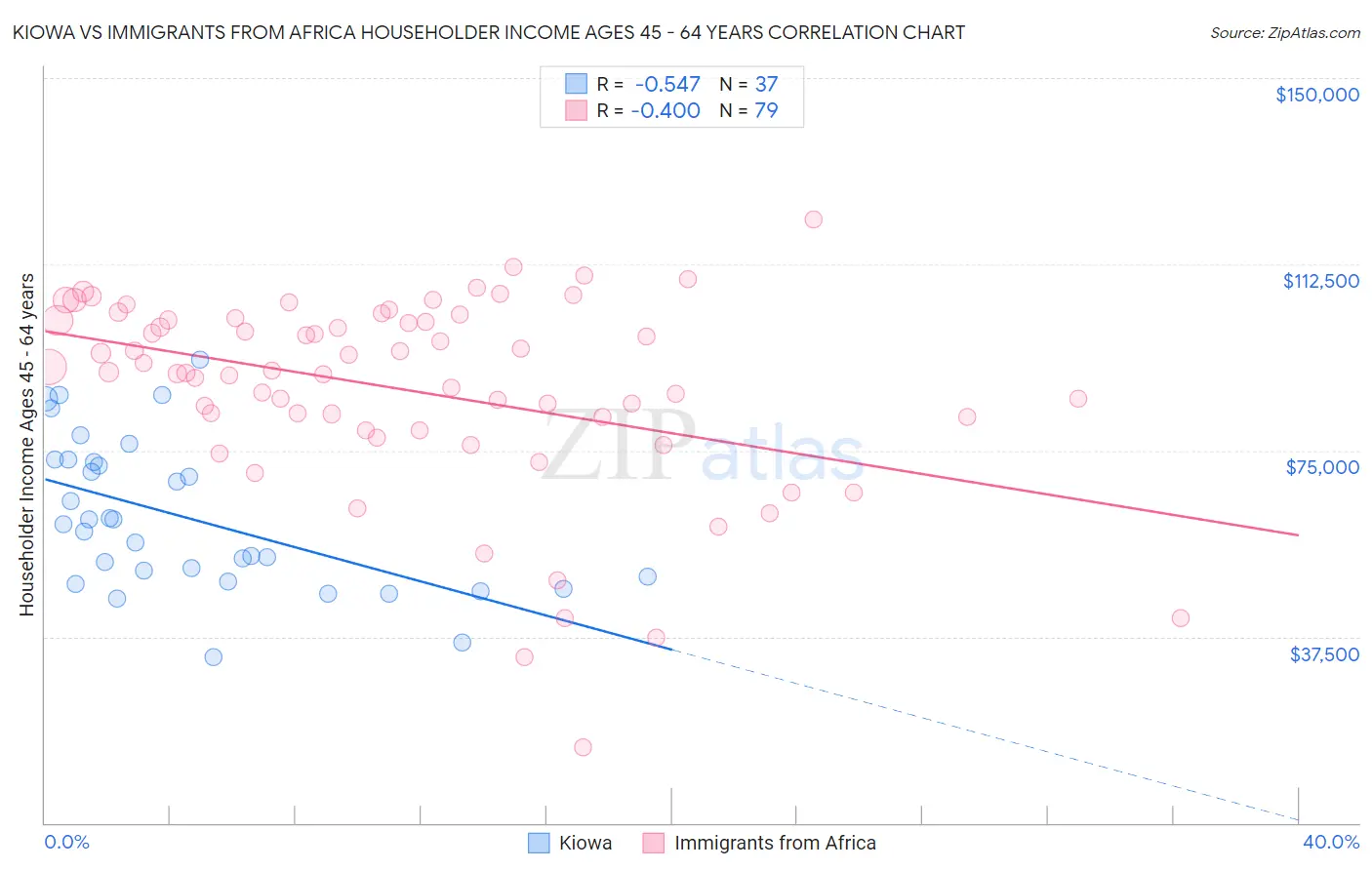 Kiowa vs Immigrants from Africa Householder Income Ages 45 - 64 years