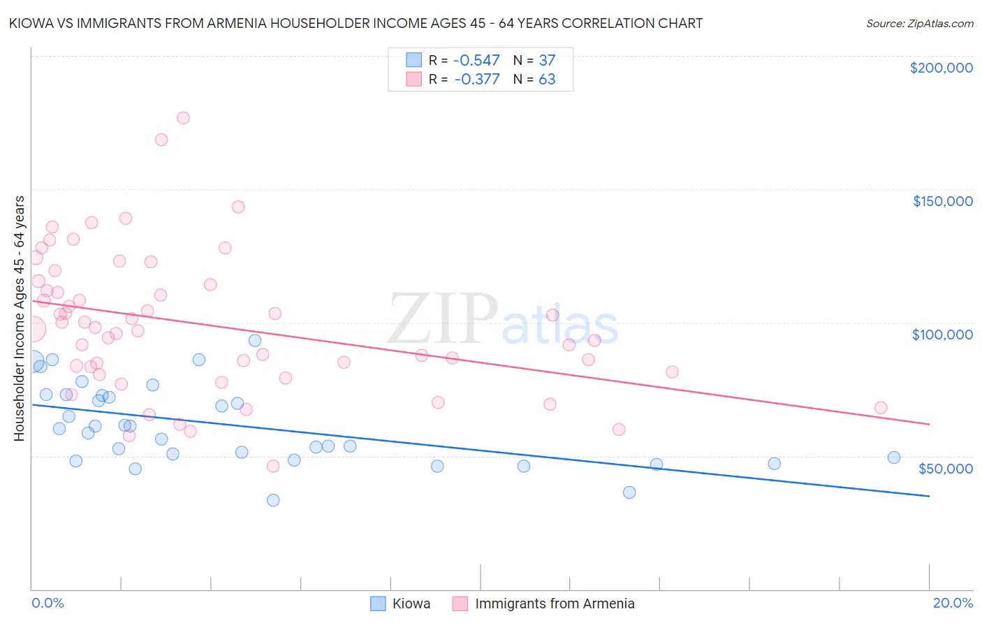 Kiowa vs Immigrants from Armenia Householder Income Ages 45 - 64 years