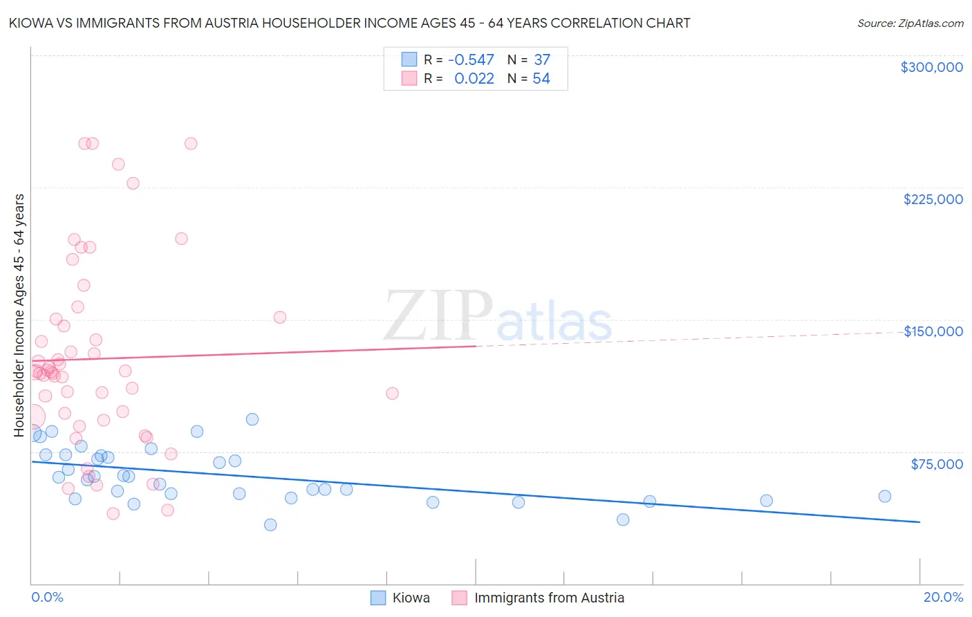 Kiowa vs Immigrants from Austria Householder Income Ages 45 - 64 years