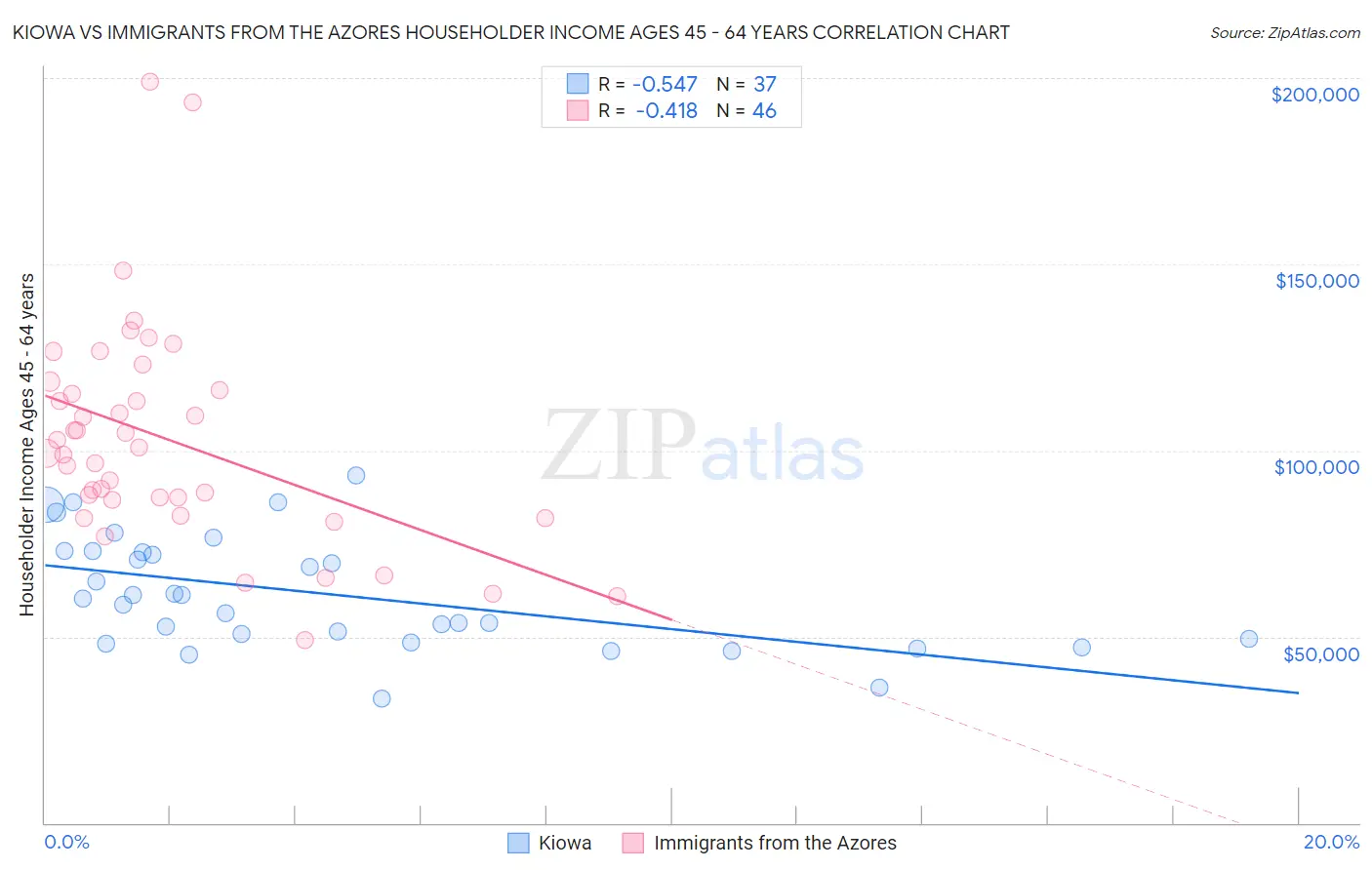 Kiowa vs Immigrants from the Azores Householder Income Ages 45 - 64 years