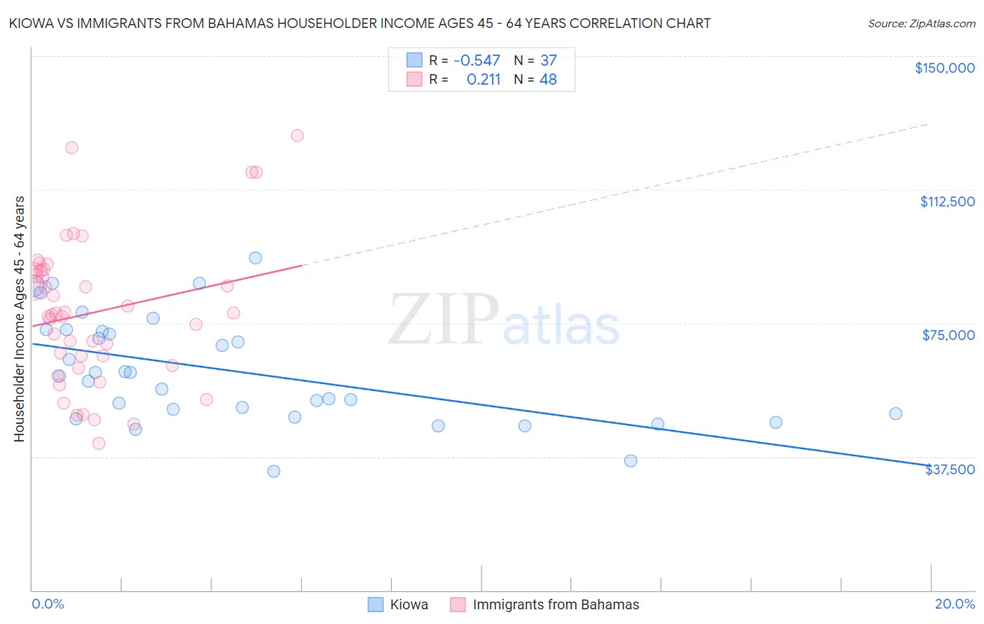 Kiowa vs Immigrants from Bahamas Householder Income Ages 45 - 64 years