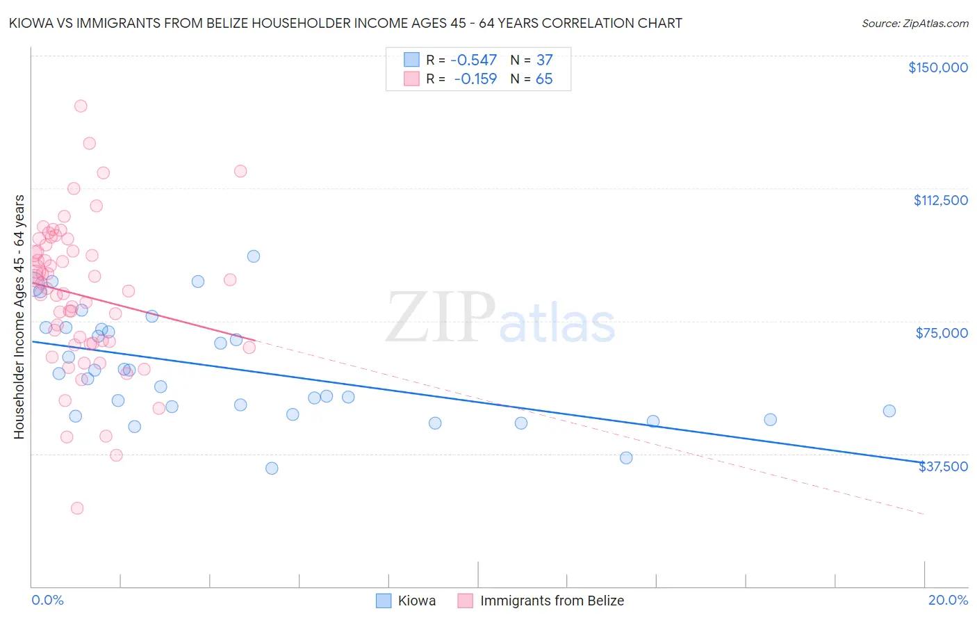 Kiowa vs Immigrants from Belize Householder Income Ages 45 - 64 years