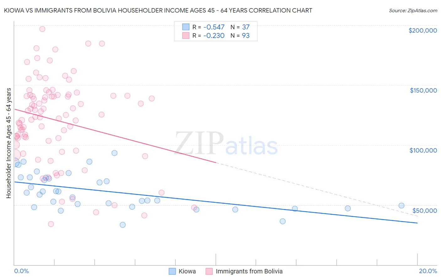 Kiowa vs Immigrants from Bolivia Householder Income Ages 45 - 64 years