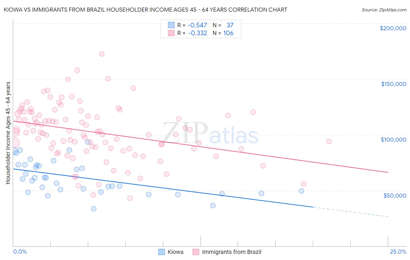 Kiowa vs Immigrants from Brazil Householder Income Ages 45 - 64 years