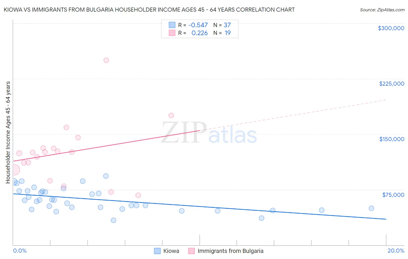 Kiowa vs Immigrants from Bulgaria Householder Income Ages 45 - 64 years