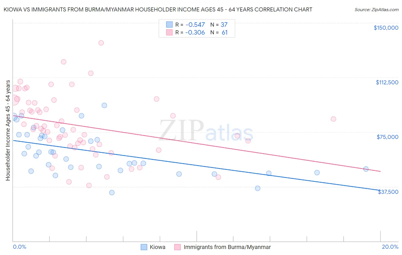 Kiowa vs Immigrants from Burma/Myanmar Householder Income Ages 45 - 64 years