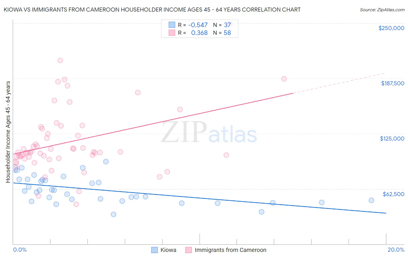 Kiowa vs Immigrants from Cameroon Householder Income Ages 45 - 64 years