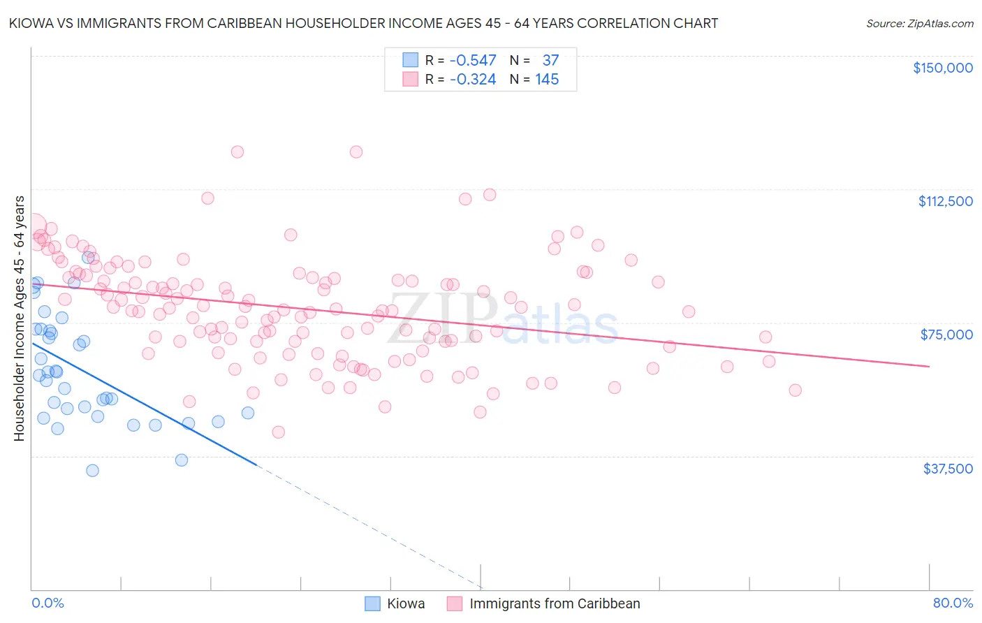 Kiowa vs Immigrants from Caribbean Householder Income Ages 45 - 64 years