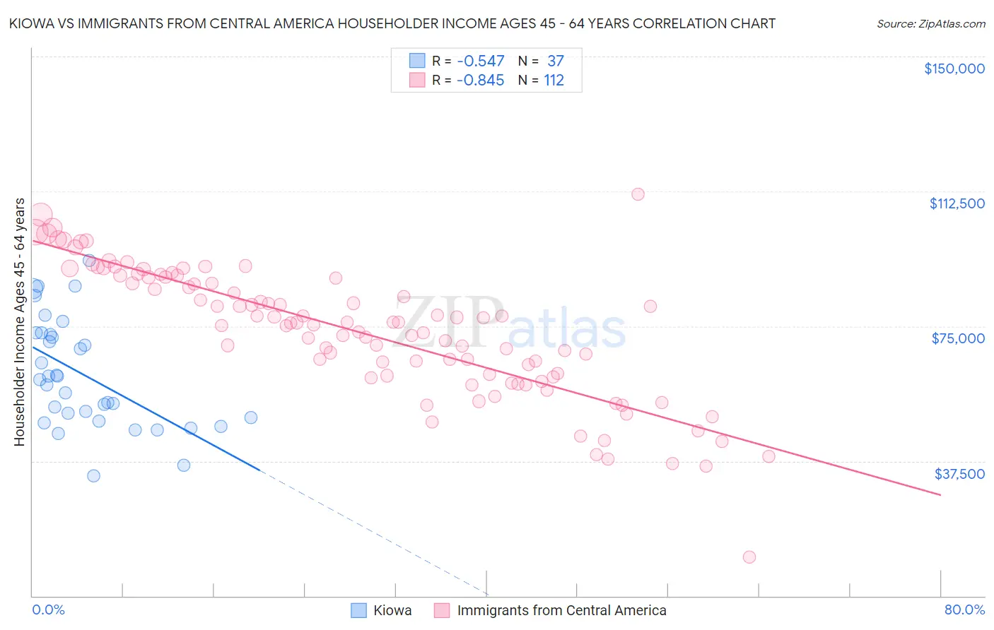 Kiowa vs Immigrants from Central America Householder Income Ages 45 - 64 years