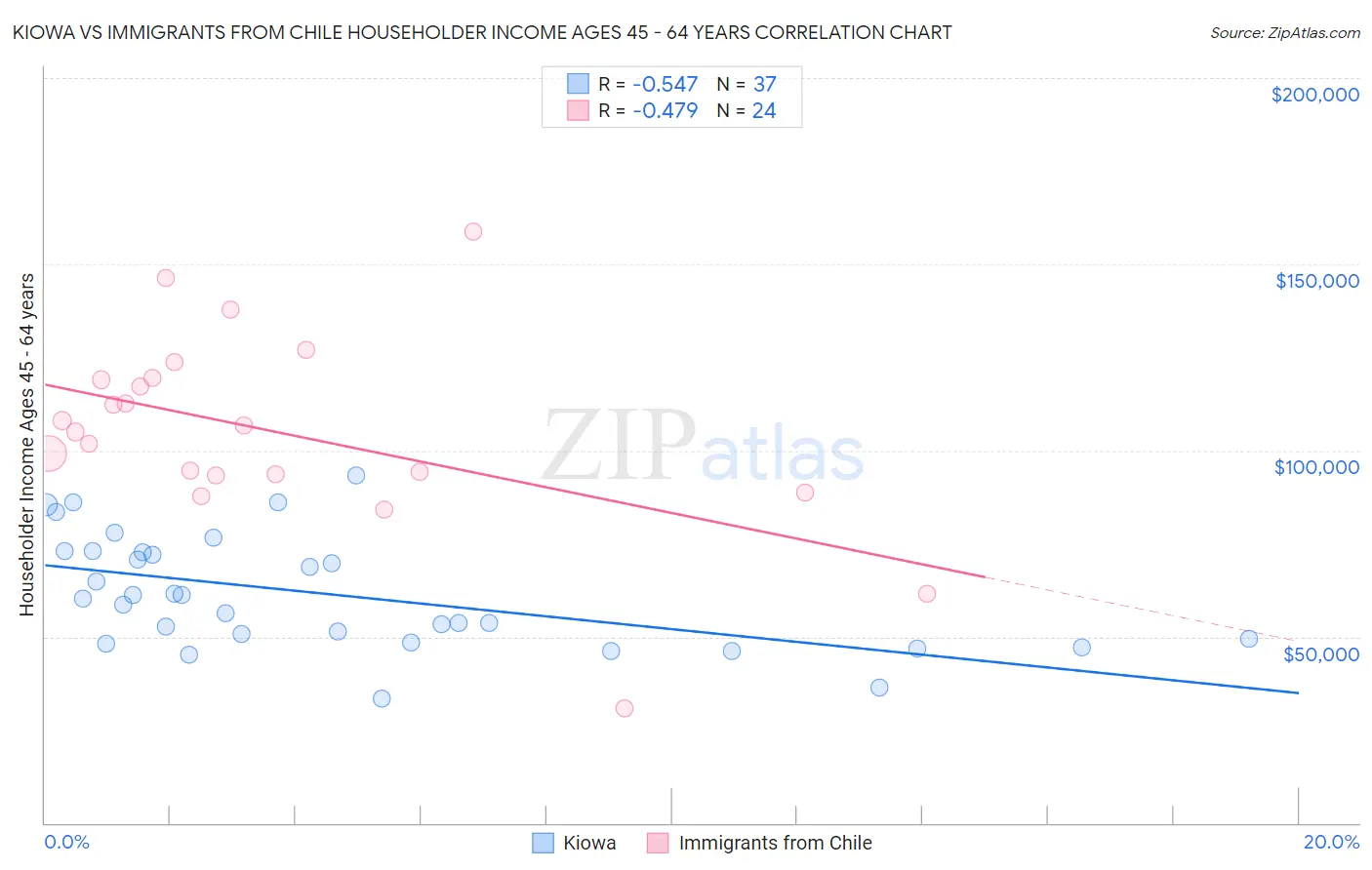 Kiowa vs Immigrants from Chile Householder Income Ages 45 - 64 years