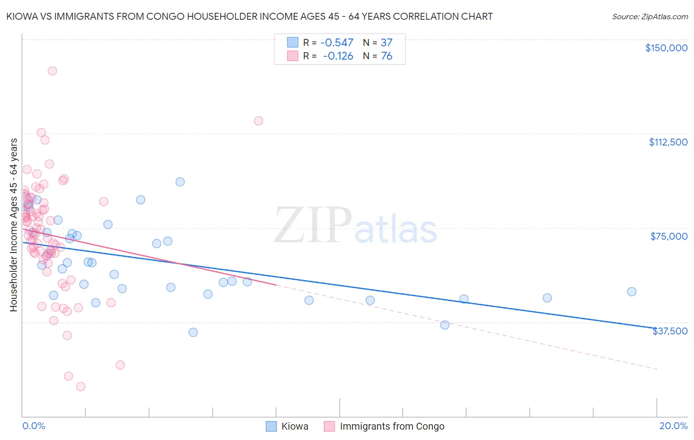 Kiowa vs Immigrants from Congo Householder Income Ages 45 - 64 years