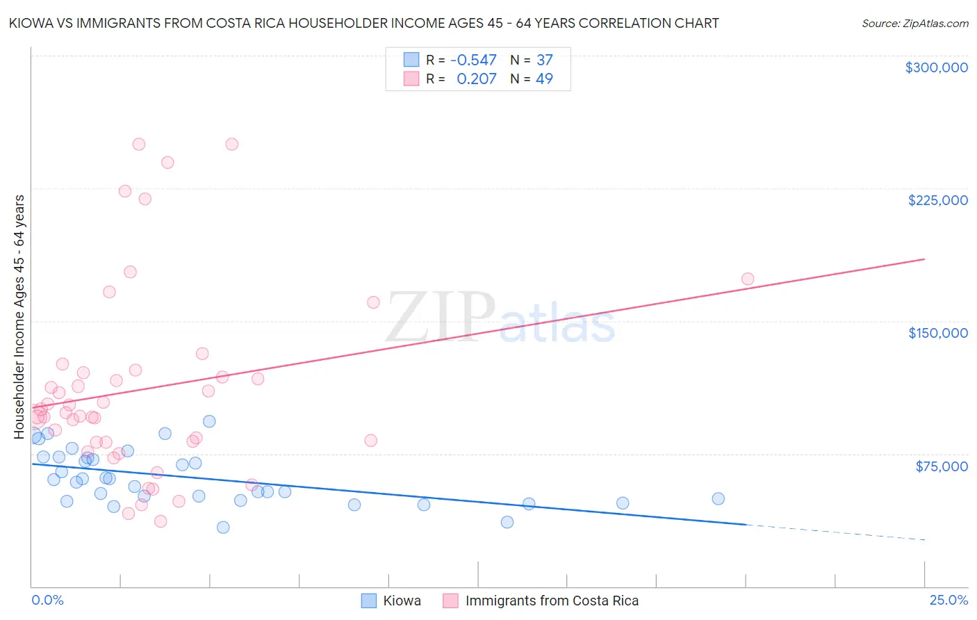 Kiowa vs Immigrants from Costa Rica Householder Income Ages 45 - 64 years