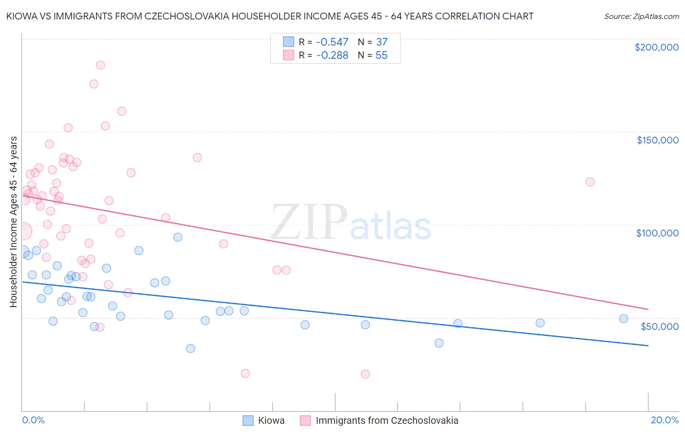 Kiowa vs Immigrants from Czechoslovakia Householder Income Ages 45 - 64 years