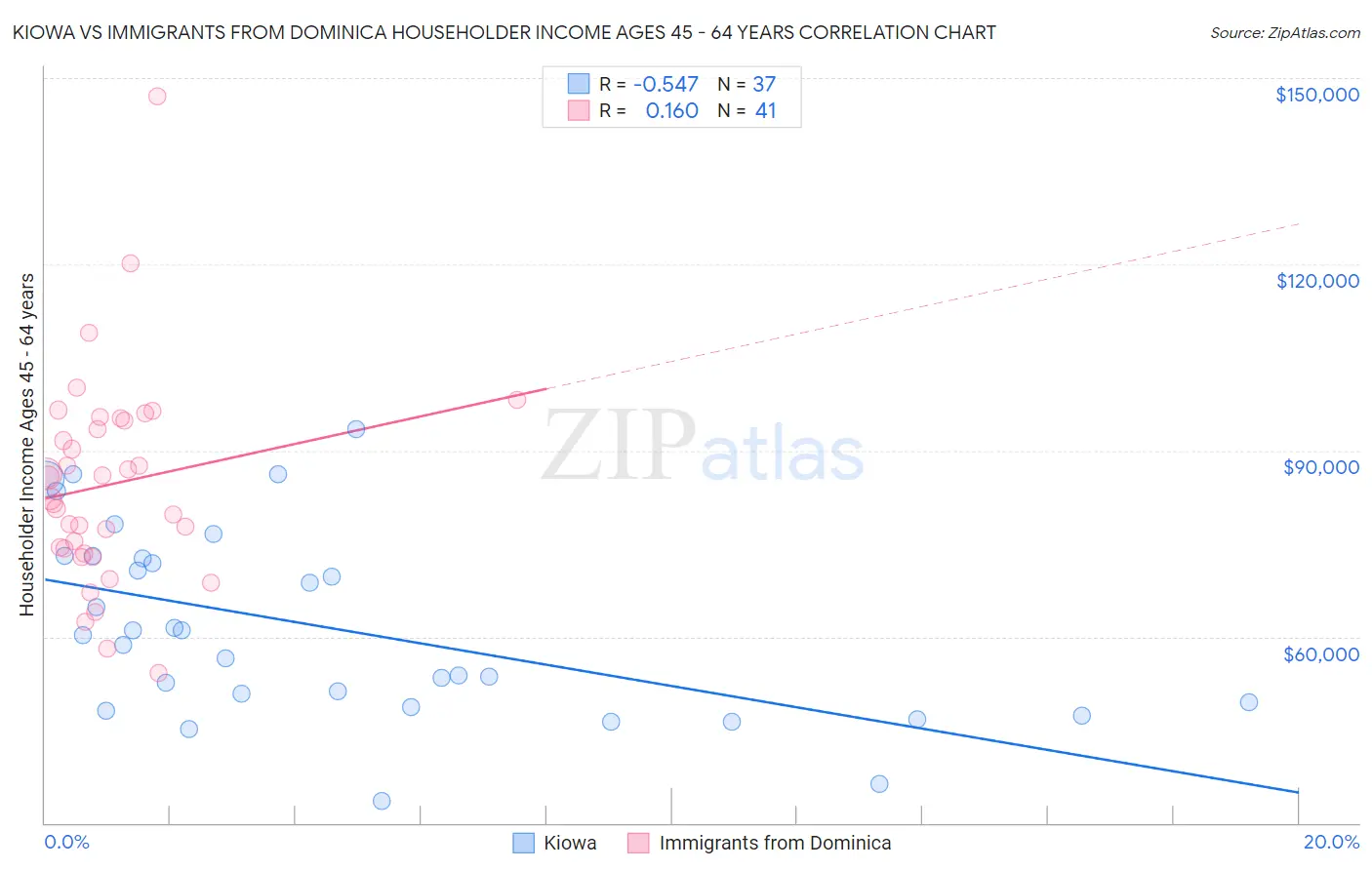 Kiowa vs Immigrants from Dominica Householder Income Ages 45 - 64 years