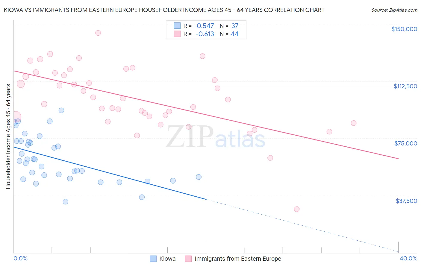 Kiowa vs Immigrants from Eastern Europe Householder Income Ages 45 - 64 years