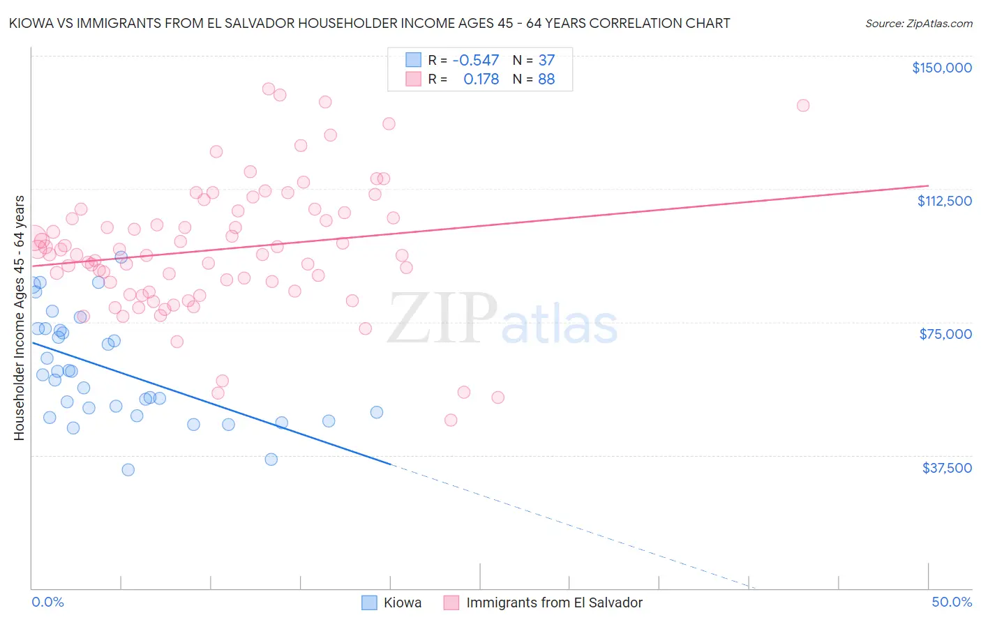 Kiowa vs Immigrants from El Salvador Householder Income Ages 45 - 64 years