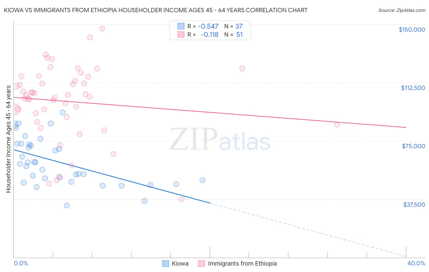 Kiowa vs Immigrants from Ethiopia Householder Income Ages 45 - 64 years