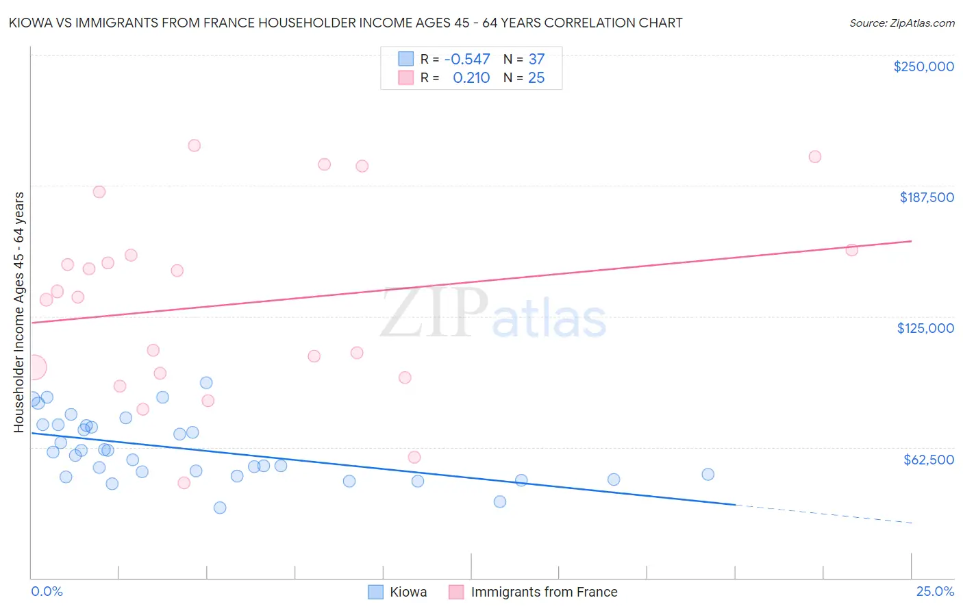 Kiowa vs Immigrants from France Householder Income Ages 45 - 64 years