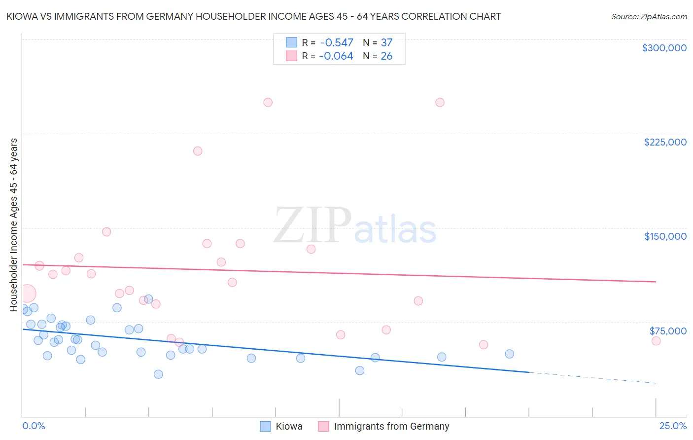 Kiowa vs Immigrants from Germany Householder Income Ages 45 - 64 years