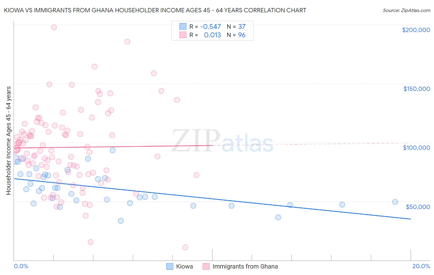 Kiowa vs Immigrants from Ghana Householder Income Ages 45 - 64 years