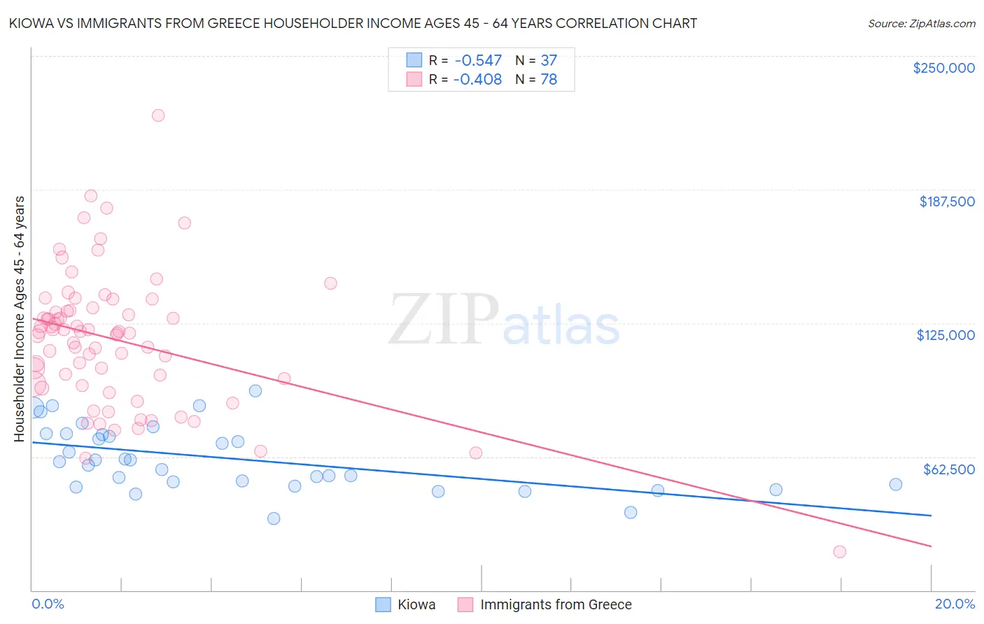 Kiowa vs Immigrants from Greece Householder Income Ages 45 - 64 years