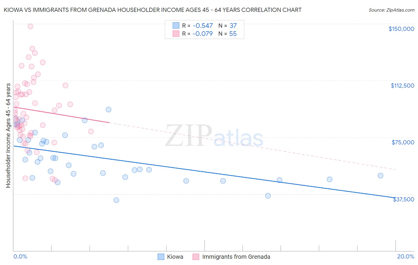 Kiowa vs Immigrants from Grenada Householder Income Ages 45 - 64 years