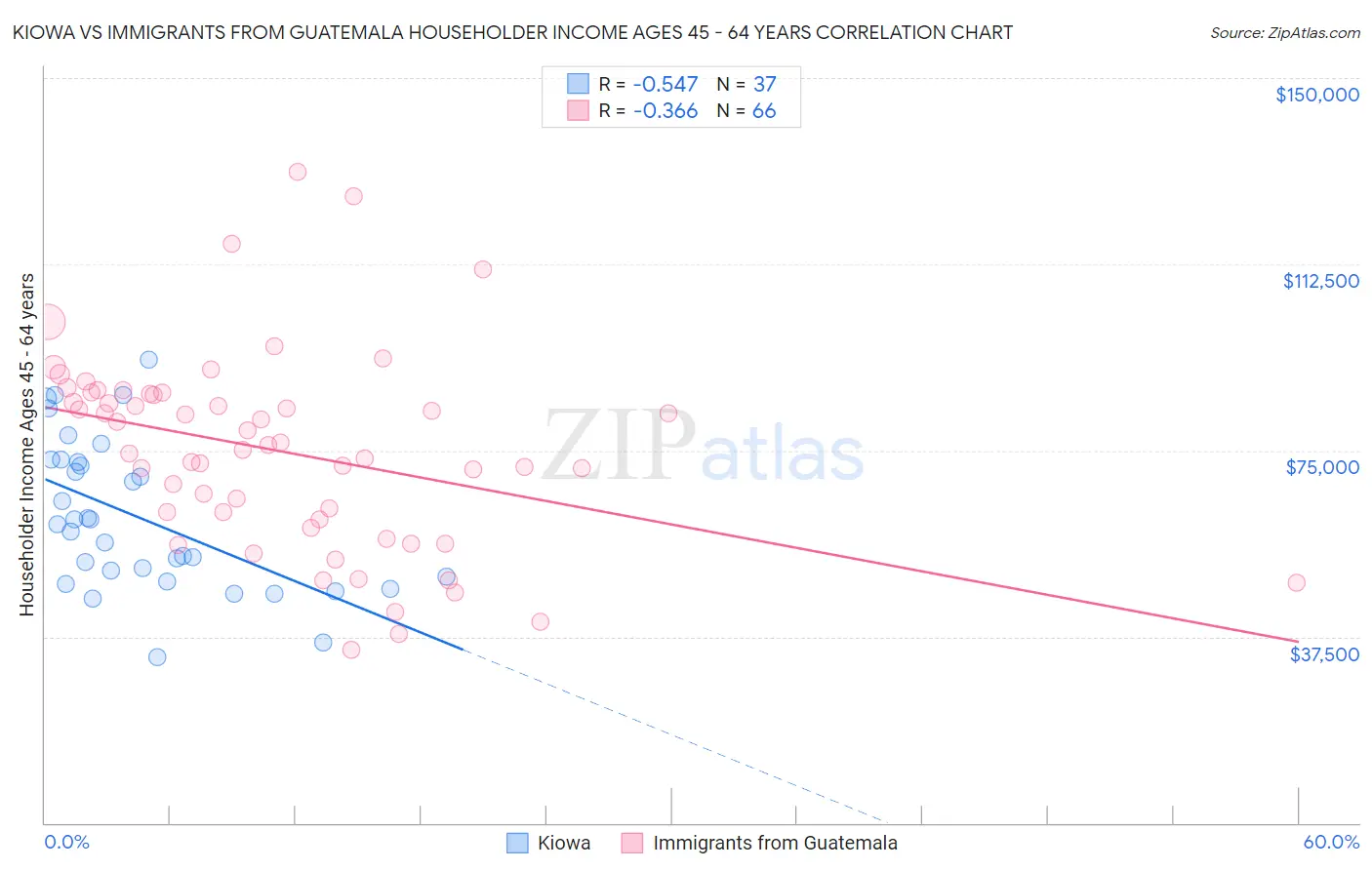 Kiowa vs Immigrants from Guatemala Householder Income Ages 45 - 64 years