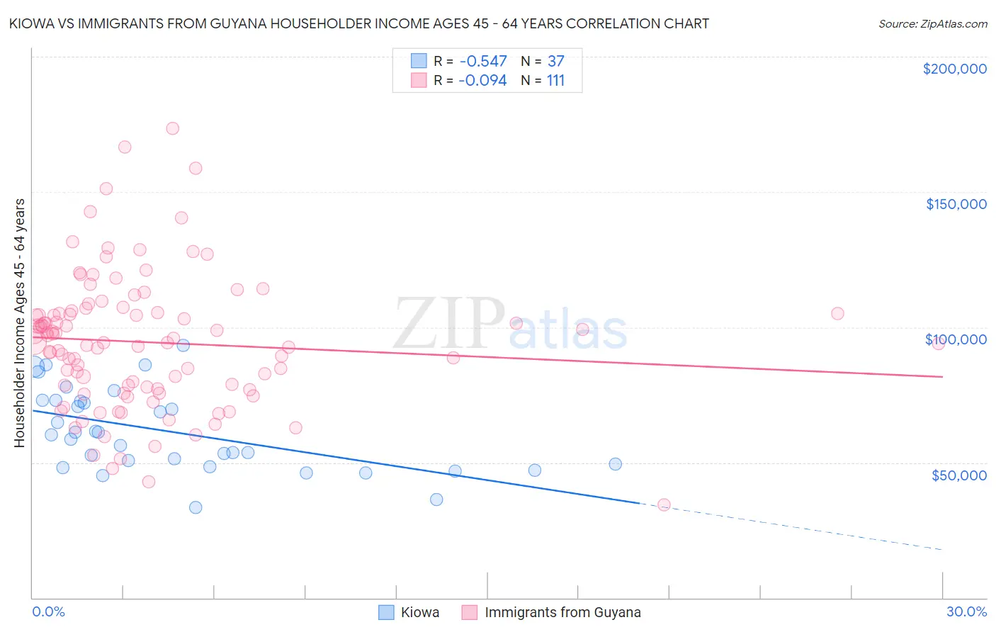 Kiowa vs Immigrants from Guyana Householder Income Ages 45 - 64 years