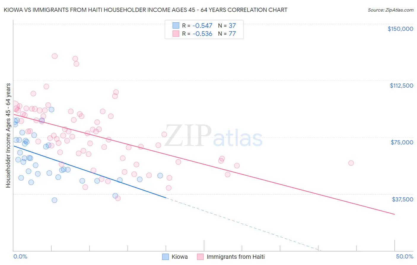 Kiowa vs Immigrants from Haiti Householder Income Ages 45 - 64 years