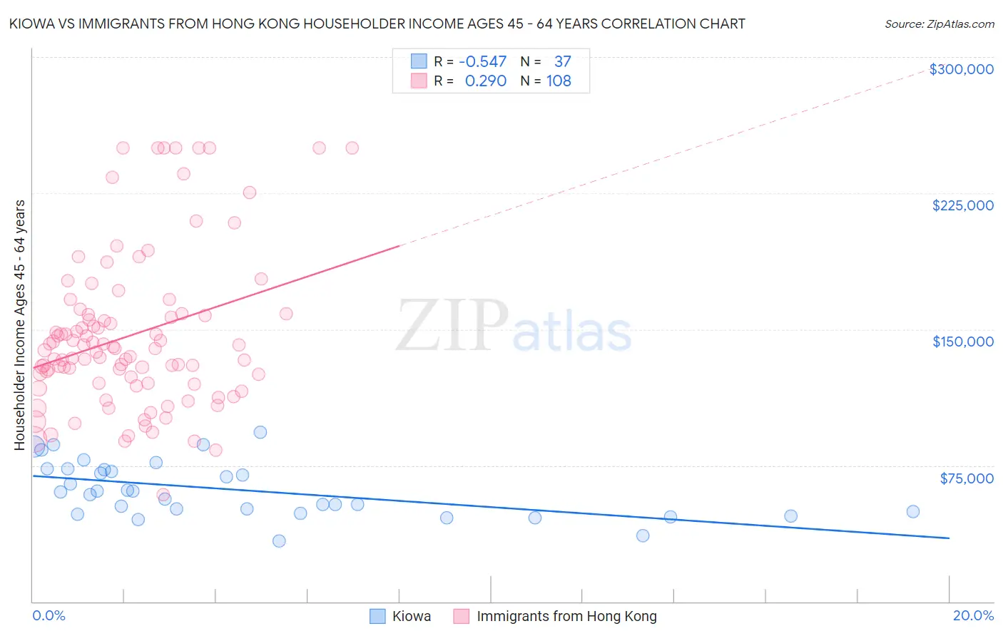 Kiowa vs Immigrants from Hong Kong Householder Income Ages 45 - 64 years