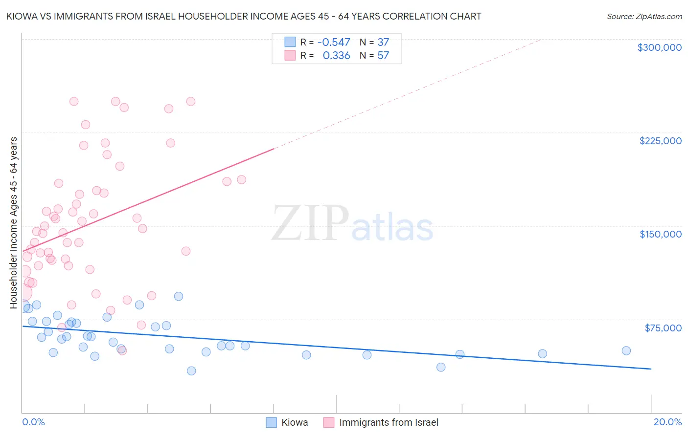 Kiowa vs Immigrants from Israel Householder Income Ages 45 - 64 years