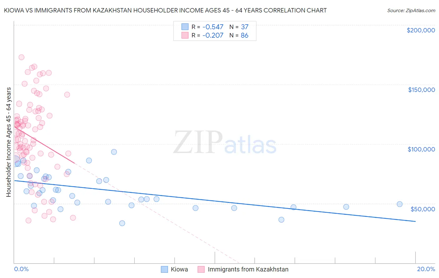 Kiowa vs Immigrants from Kazakhstan Householder Income Ages 45 - 64 years