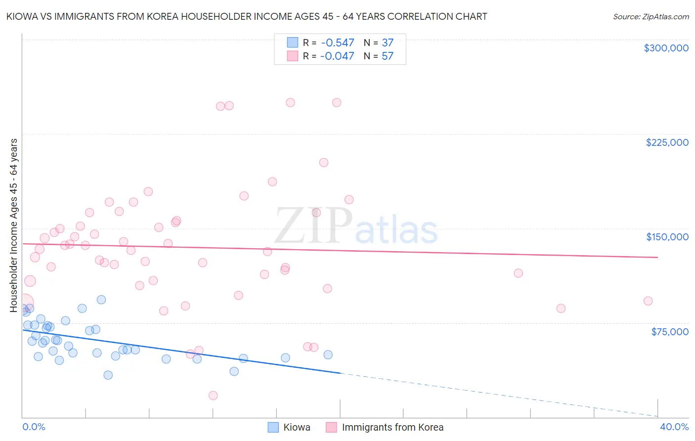 Kiowa vs Immigrants from Korea Householder Income Ages 45 - 64 years