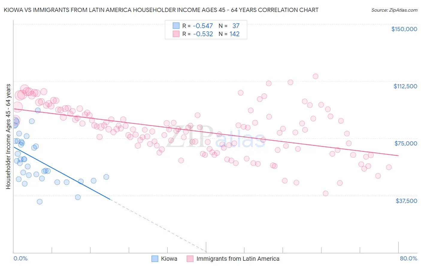 Kiowa vs Immigrants from Latin America Householder Income Ages 45 - 64 years