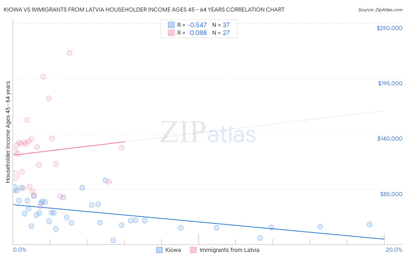 Kiowa vs Immigrants from Latvia Householder Income Ages 45 - 64 years