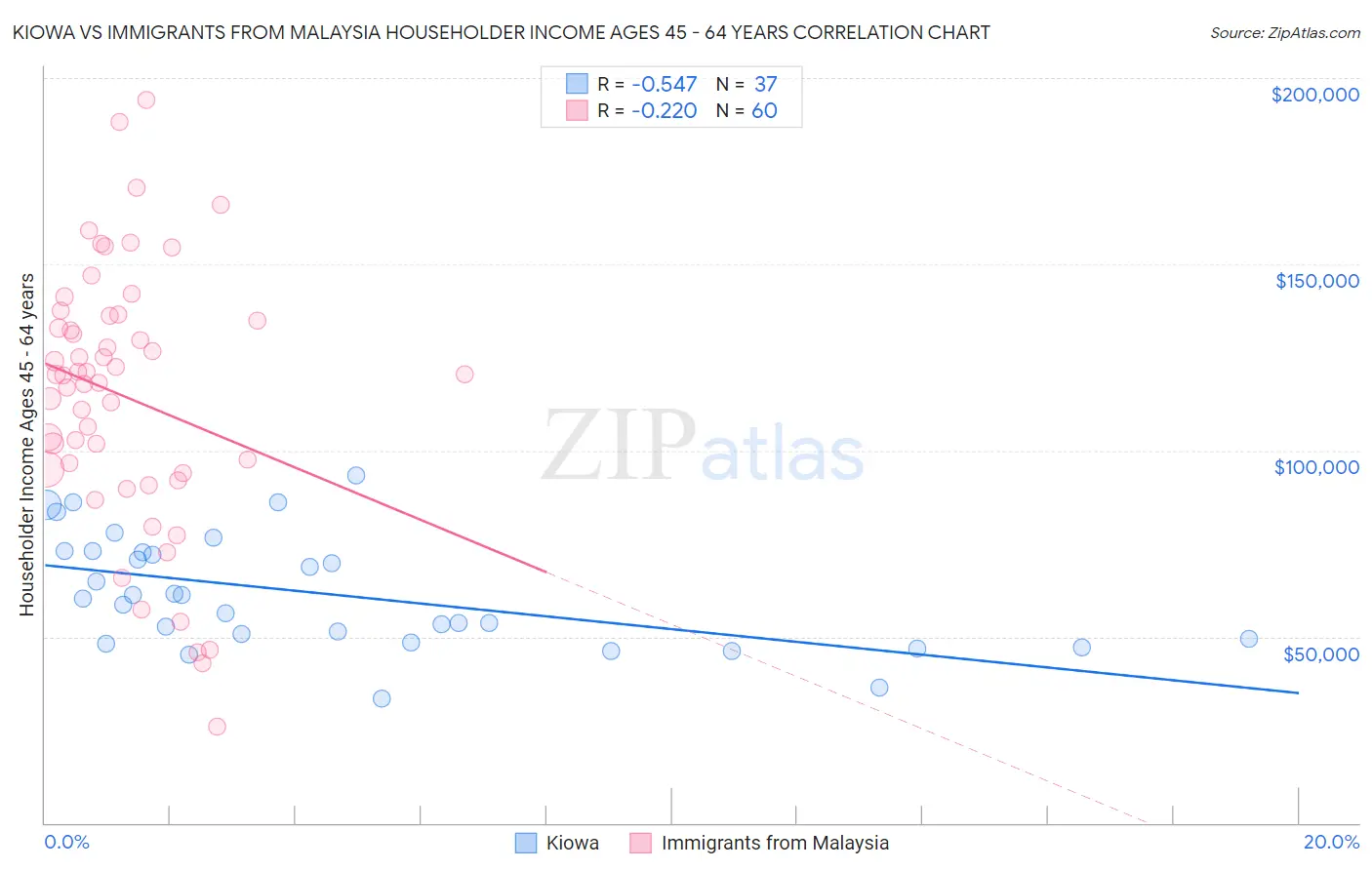 Kiowa vs Immigrants from Malaysia Householder Income Ages 45 - 64 years