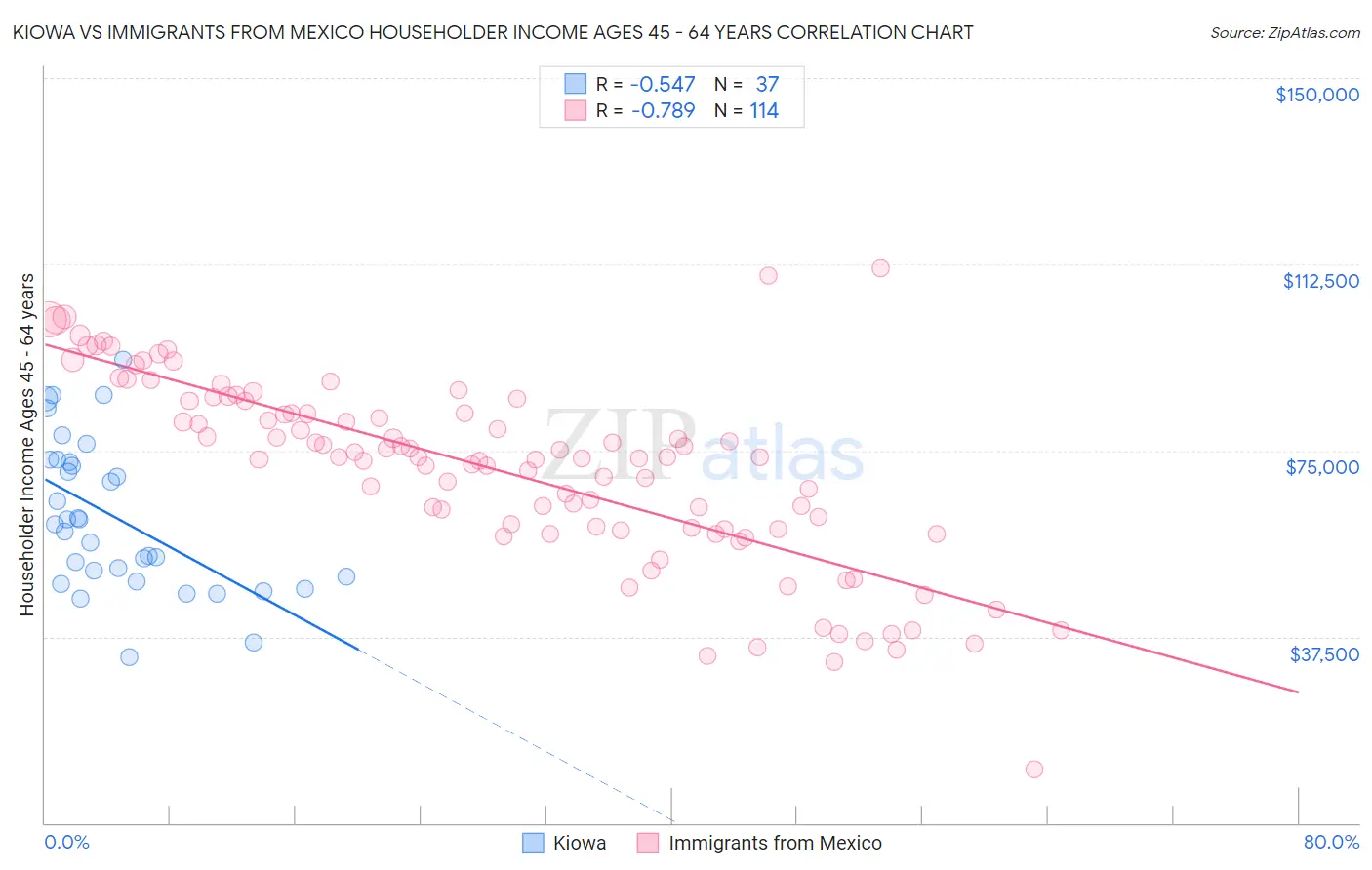 Kiowa vs Immigrants from Mexico Householder Income Ages 45 - 64 years