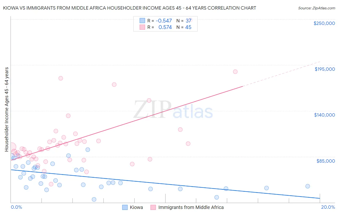 Kiowa vs Immigrants from Middle Africa Householder Income Ages 45 - 64 years