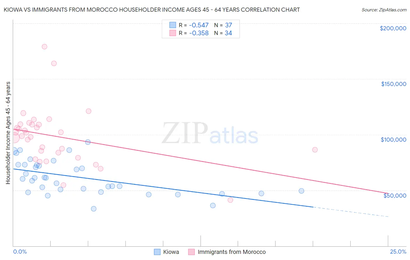 Kiowa vs Immigrants from Morocco Householder Income Ages 45 - 64 years