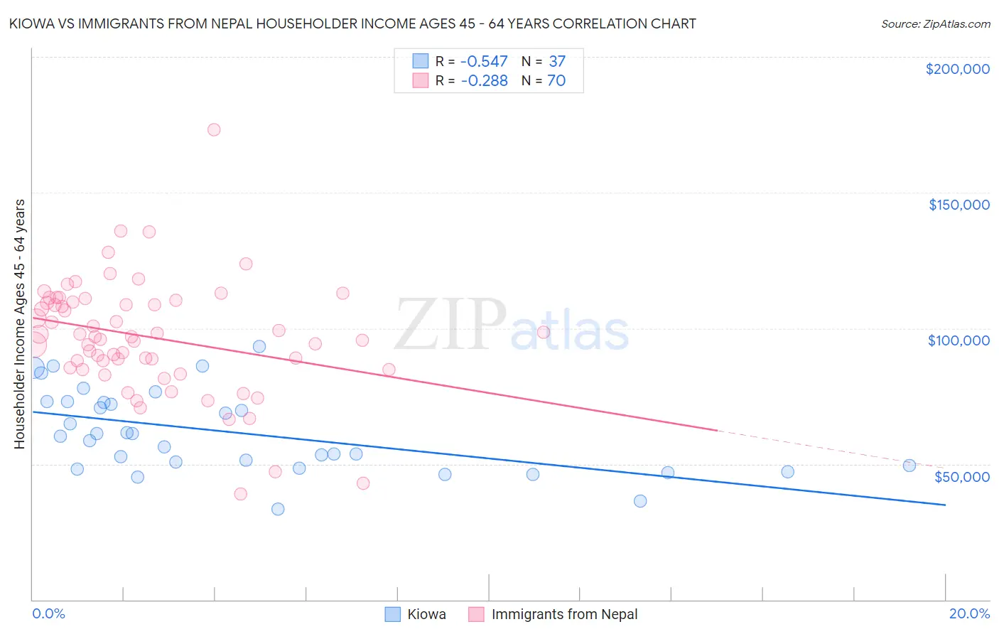 Kiowa vs Immigrants from Nepal Householder Income Ages 45 - 64 years