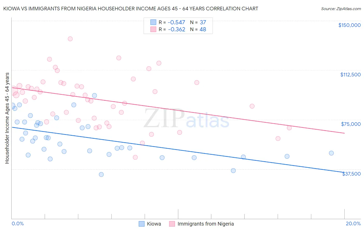 Kiowa vs Immigrants from Nigeria Householder Income Ages 45 - 64 years