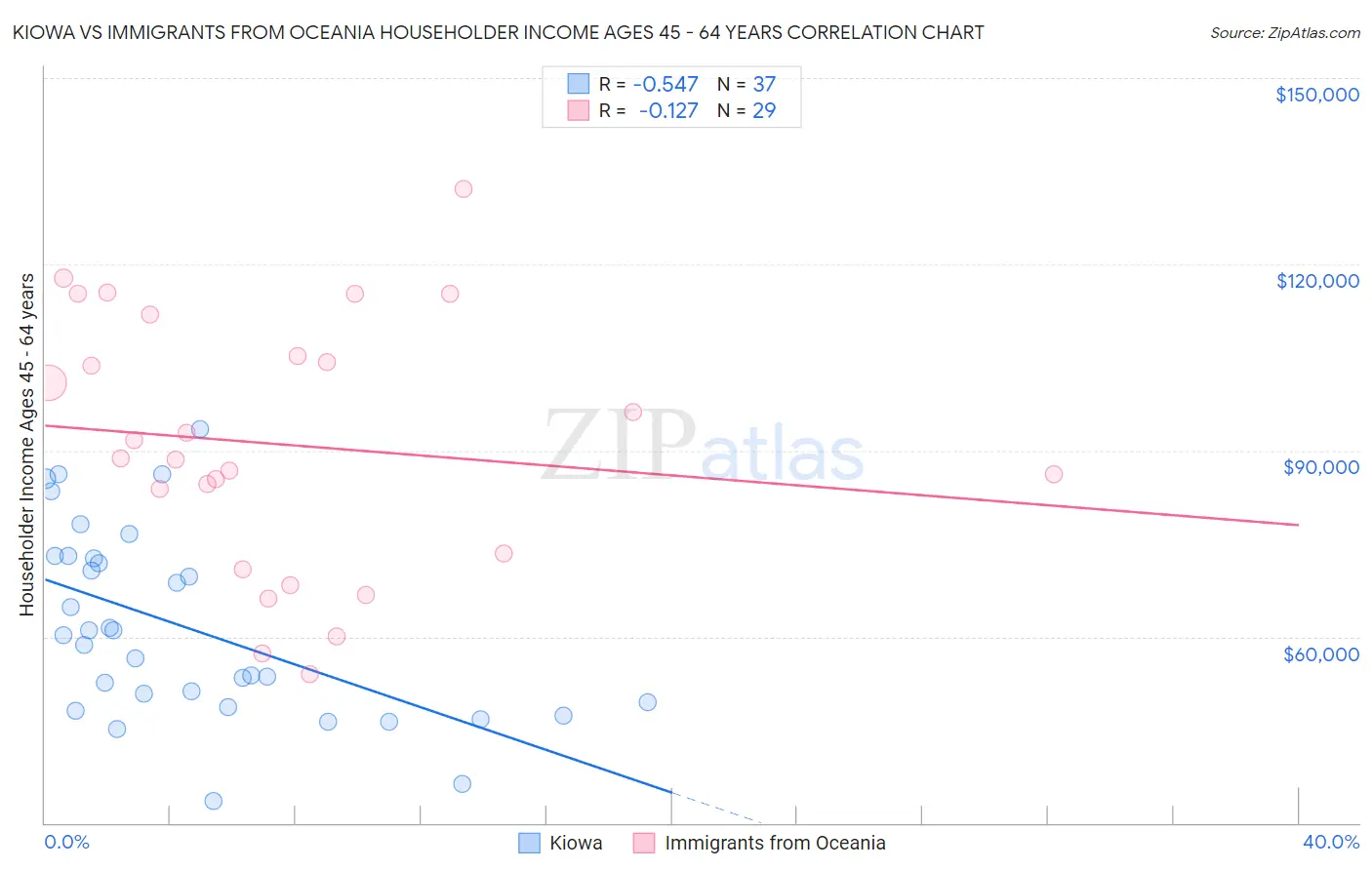 Kiowa vs Immigrants from Oceania Householder Income Ages 45 - 64 years