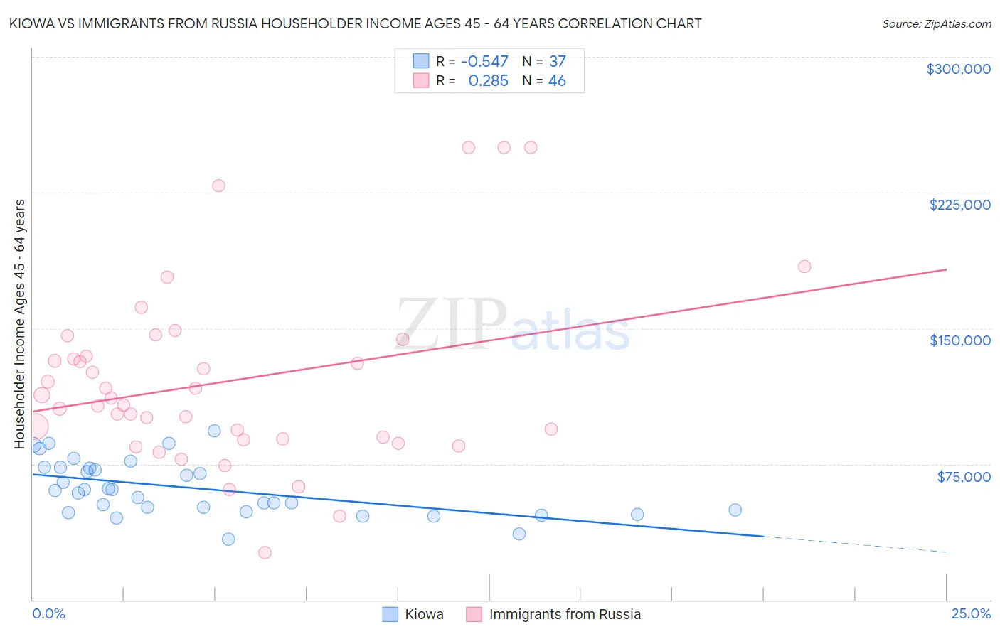 Kiowa vs Immigrants from Russia Householder Income Ages 45 - 64 years