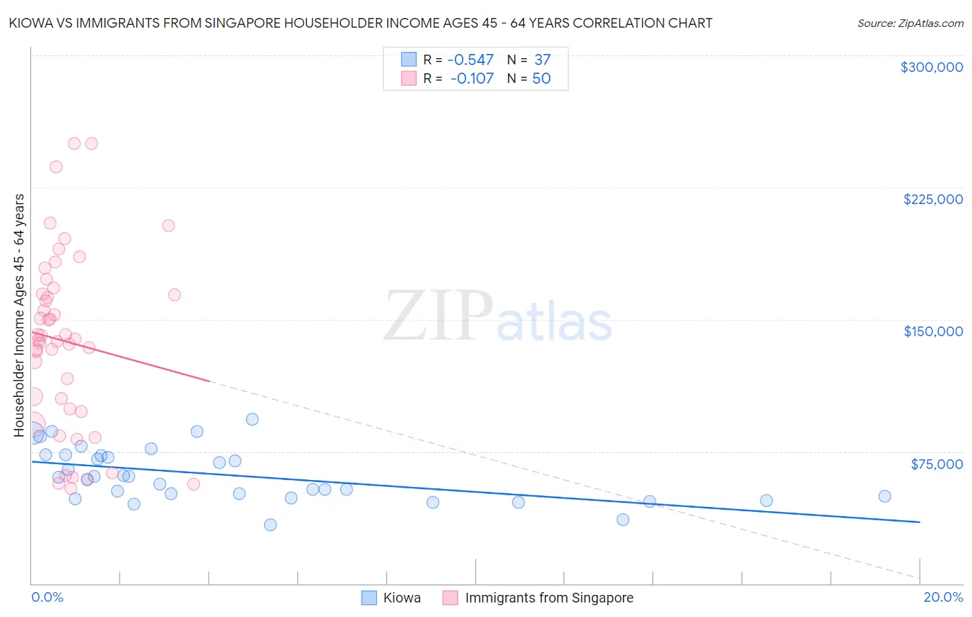 Kiowa vs Immigrants from Singapore Householder Income Ages 45 - 64 years