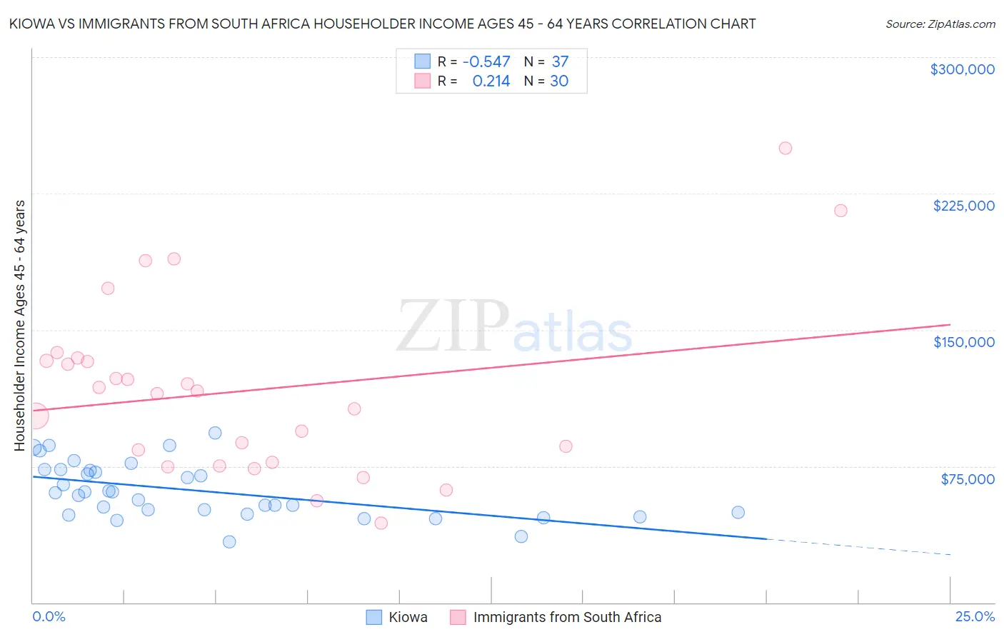 Kiowa vs Immigrants from South Africa Householder Income Ages 45 - 64 years