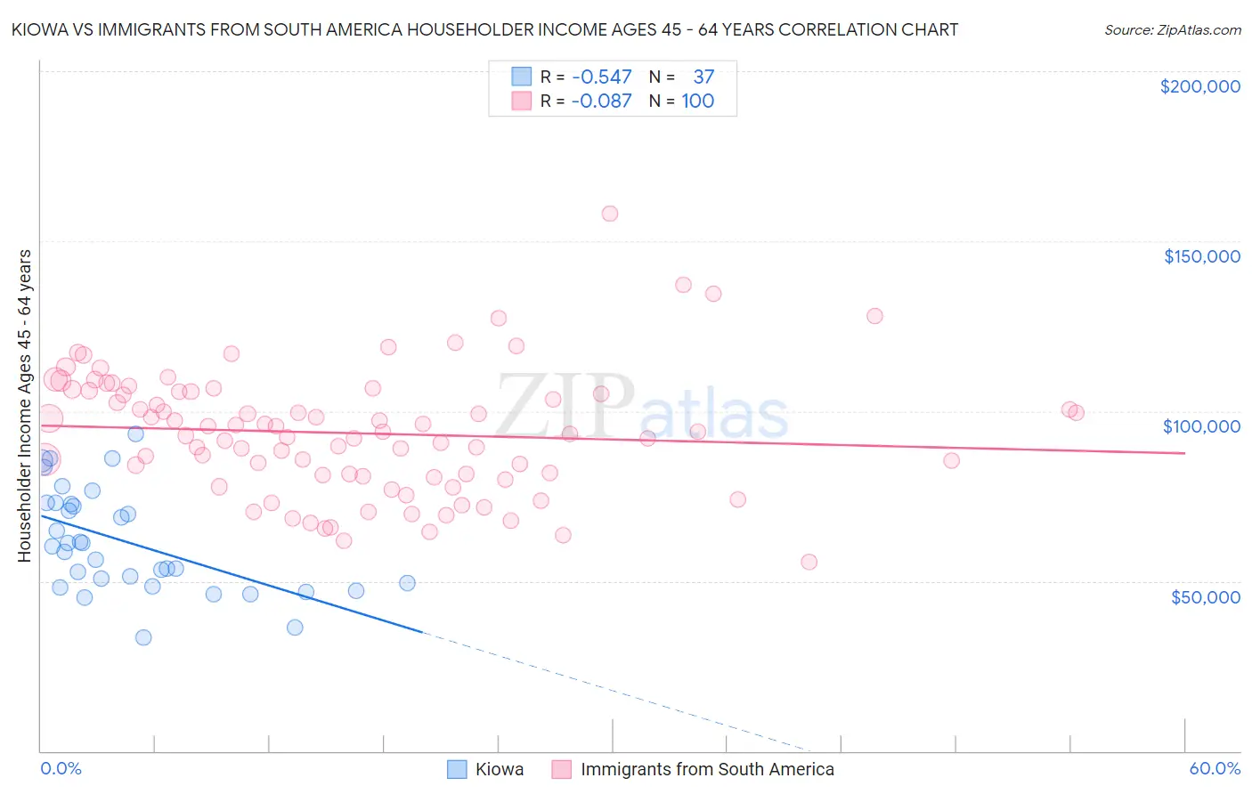 Kiowa vs Immigrants from South America Householder Income Ages 45 - 64 years